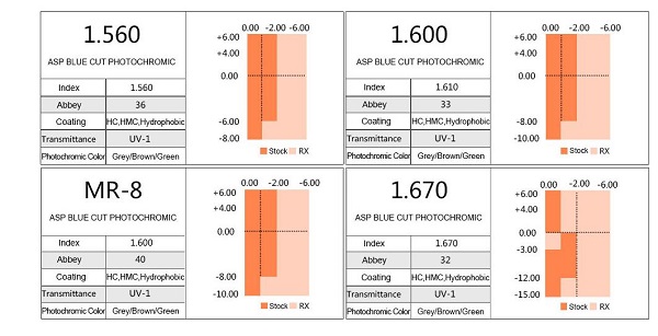 Blue cut photochromic lens